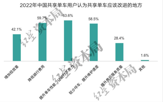 1小时45元！共享单车悄然涨价已贵过公交地铁(图7)