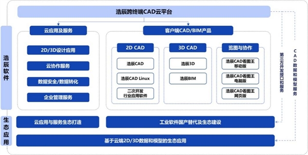 浩辰软件正式上市：同“芯”聚力新起点共启国产工软新征程(图4)