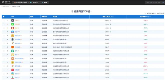 开元棋盘3月运动类app排名：keep第一咕咚第九悦跑圈14(图1)