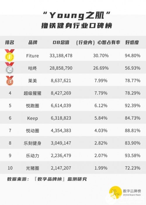 开元棋盘试问双十一运动用品哪家强新兴智能健身品牌竟然名列第一？(图4)