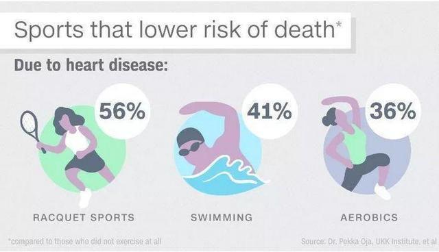 研究120万人《柳叶刀》评出“最佳运动”并非是游泳与跑步(图3)