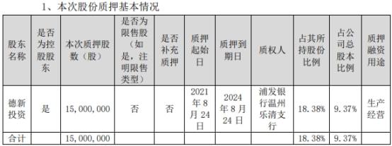 ST德新控股股东德新投资质押1500万股 用于生产经营