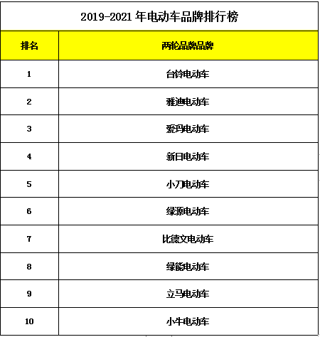 开元棋盘权威发布：2020年电动车排名前十(图1)