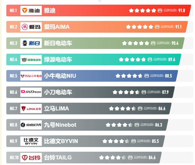 国内市场口碑最好的十个电动自行车品牌榜单来了你喜欢哪一个？(图7)