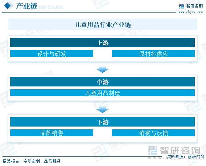 2023年中国儿童用品行业现状及趋势分析：行业需求向多样化、个性化发展垂直领域不(图4)