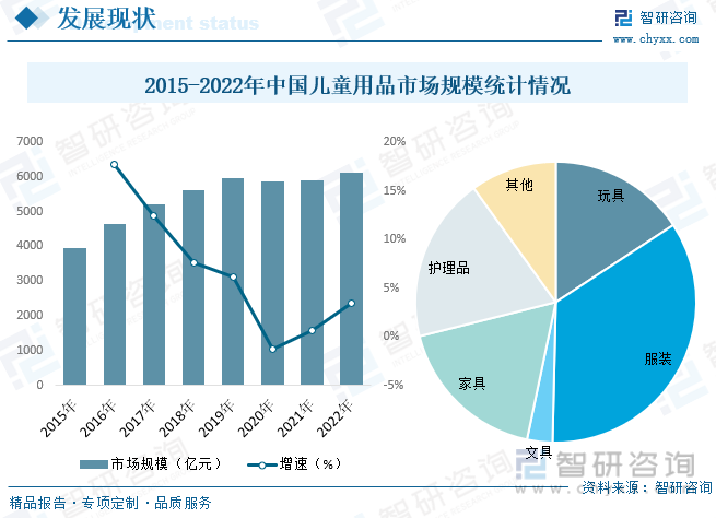 2023年中国儿童用品行业现状及趋势分析：行业需求向多样化、个性化发展垂直领域不(图6)