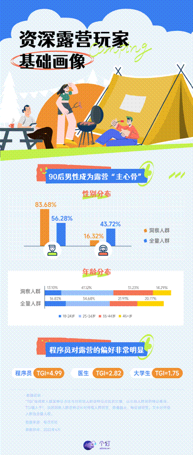 个推洞察资深露营玩家人群画像：露营必备山姆会员商店、盒马、多点等生鲜类App(图1)