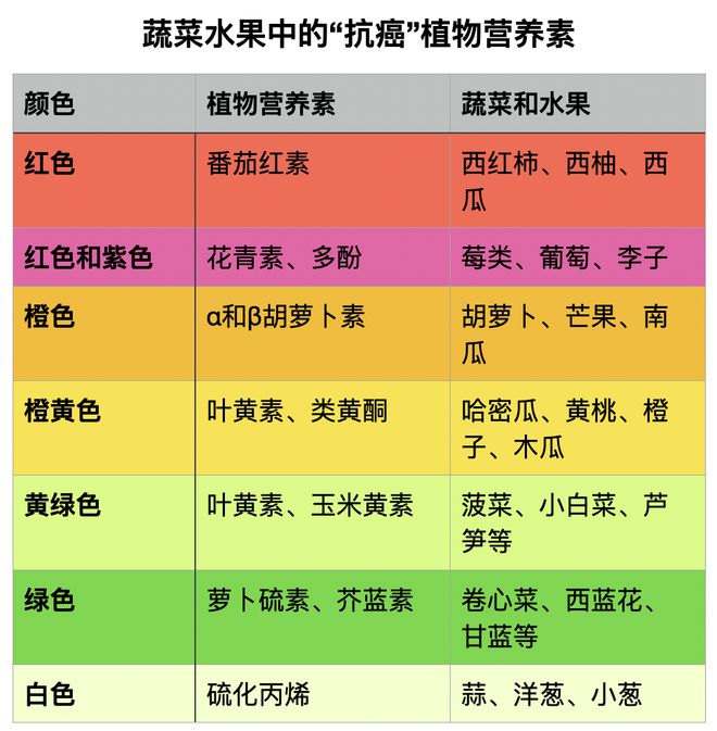 开元棋盘【科普营养】 吃果蔬最经济的疾病预防方法——吃蔬果指南(图7)