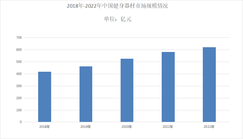 开元棋盘2023年健身器材行业现状分析：健身器材市场消费额达到2686亿美元(图1)