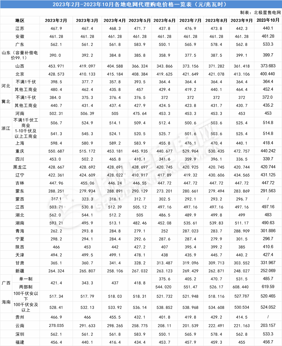 开元棋盘2023年2-10月全国各地电网企业代理购电价格（附电价表）(图1)