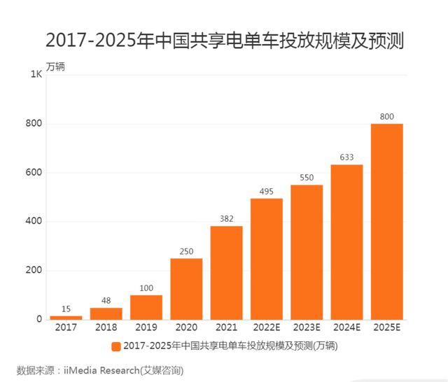 没有经验可以加盟共享电单车吗？需要哪些条件？(图3)