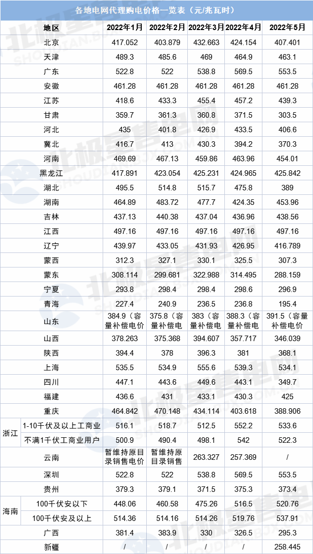 最新 2022年5月全国各地电网企业代理购电价格出炉（附电价表）(图1)