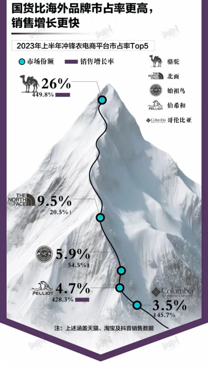 谁在买骆驼？始祖鸟、北面“平替”搅动冲锋衣市场(图2)