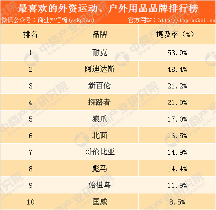 开元棋盘2018年外资运动及户外用品品牌排行榜：耐克位居榜首