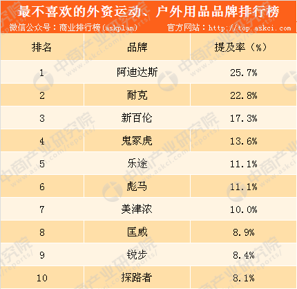 开元棋盘2018年外资运动及户外用品品牌排行榜：耐克位居榜首（附榜单）(图2)