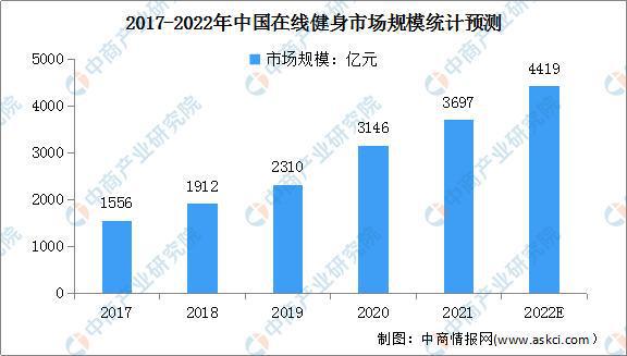 开元棋盘2022年中国健身行业市场现状及发展前景预测分析(图3)