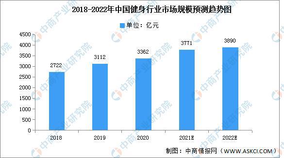 开元棋盘2022年中国健身行业市场现状及发展前景预测分析(图1)