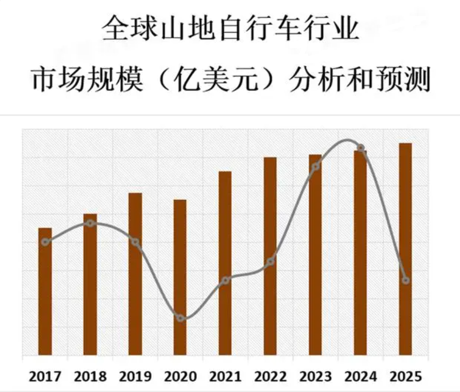 开元棋盘2023年山地自行车行业现状分析：全球山地自行车市场规模达到40111亿(图1)