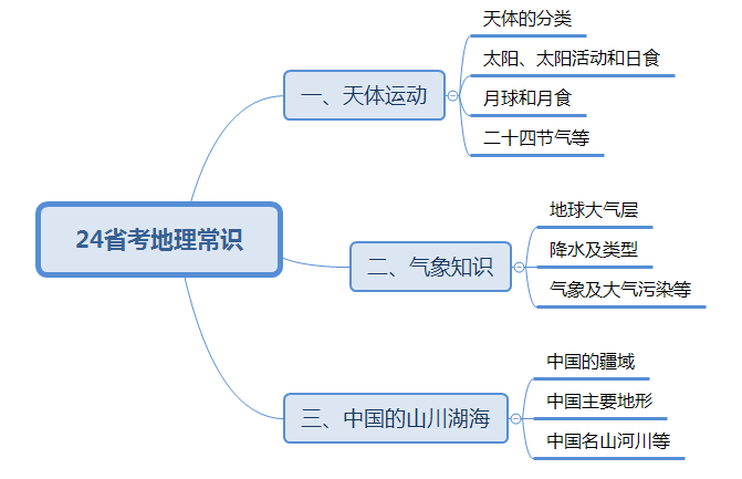 2024安徽省考常识之地理备考软文