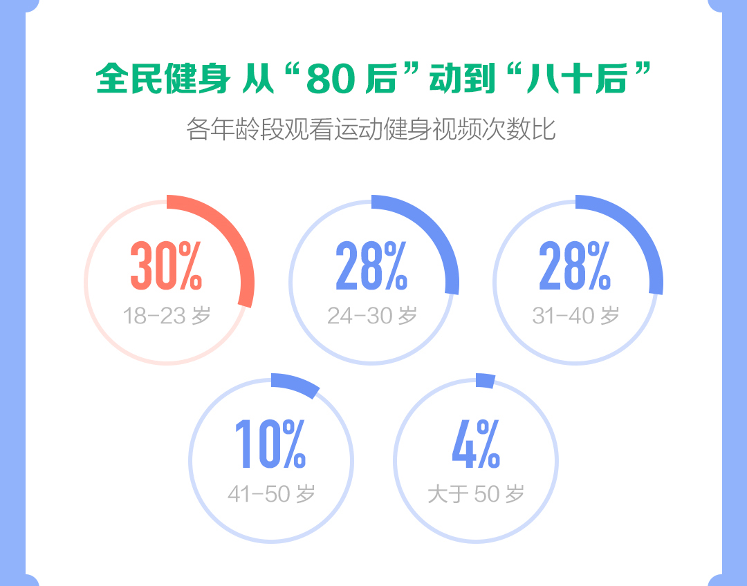 抖音发布运动健身报告：健身类主播2021年直播收入同比增长141%(图4)