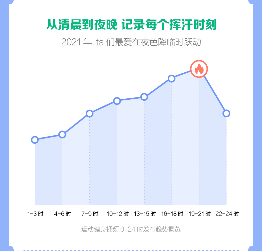 抖音发布运动健身报告：健身类主播2021年直播收入同比增长141%(图6)