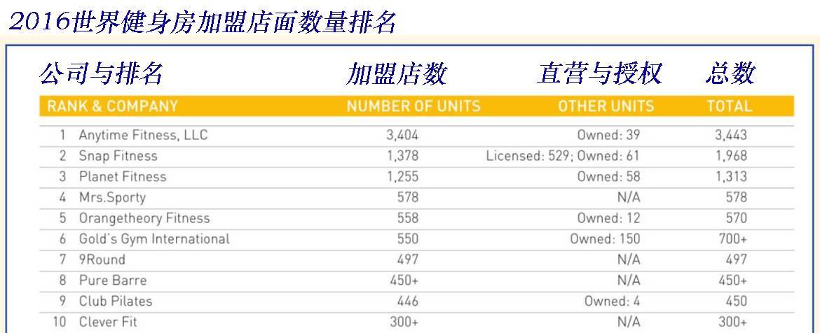 2017世界健身房最强者排行榜-Top25(图3)