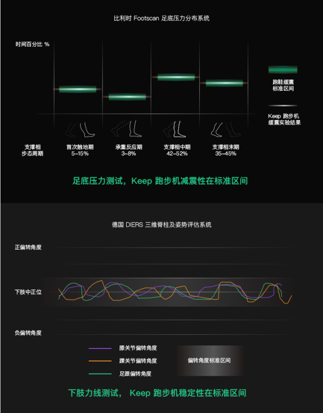 Keep智能跑步机仅售1999元！玩法多还有科学减震(图6)