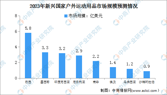 开元棋盘2023年新兴国家户外运动用品市场规模及占比情况预测分析（图）(图1)