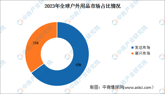 开元棋盘2023年新兴国家户外运动用品市场规模及占比情况预测分析（图）(图2)