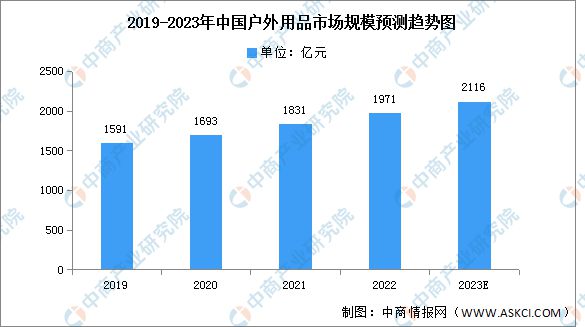 2023年中国户外用品市场规模及发展前景预测分析(图1)