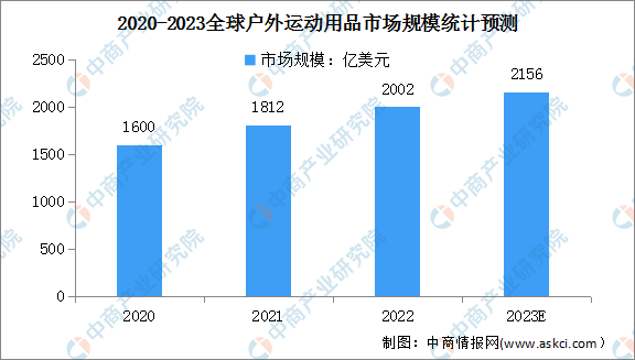 2023年全球户外运动用品市场规模及行业壁垒预测分析（图）(图1)