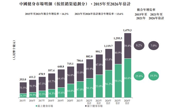 2022蓝鲸视界后疫情时代线上健身被催热线下门店静候消费回暖(图3)