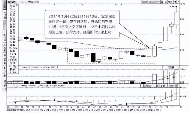 开元棋盘记住！股价在这附近运动时不要进入！十六期【K线知识百