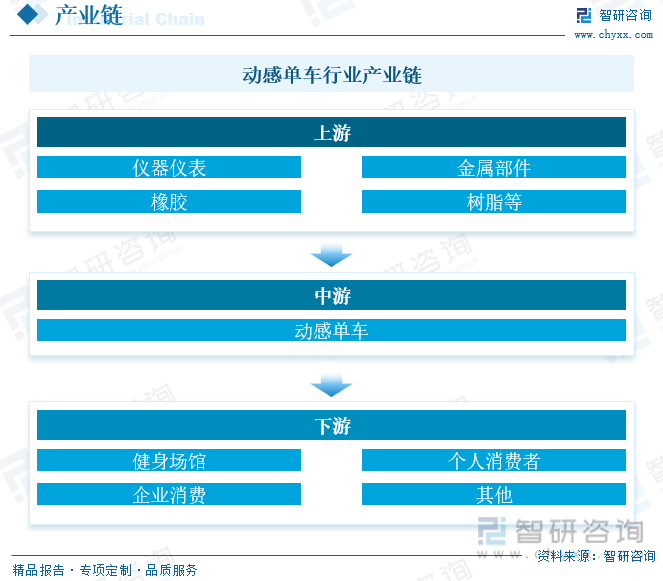 智研咨询重磅发布！2023年中国动感单车行业市场报告：需求升级和产品性能提升(图4)