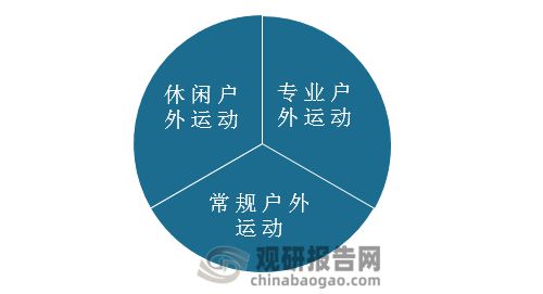 中国户外运动行业运营现状分析与投资战略评估报告(图1)