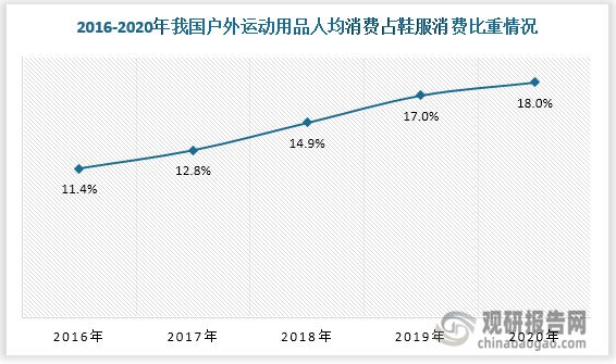 中国户外运动行业运营现状分析与投资战略评估报告(图6)