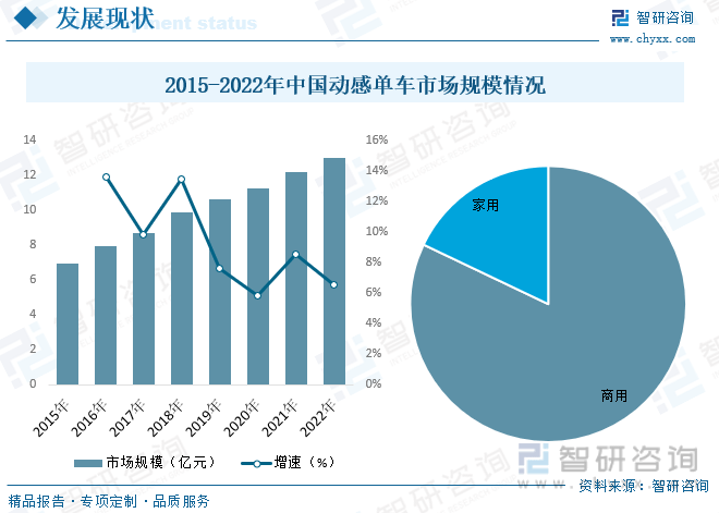 智研咨询重磅发布！2023年中国动感单车行业市场报告：需求升级和产品性能提升(图8)