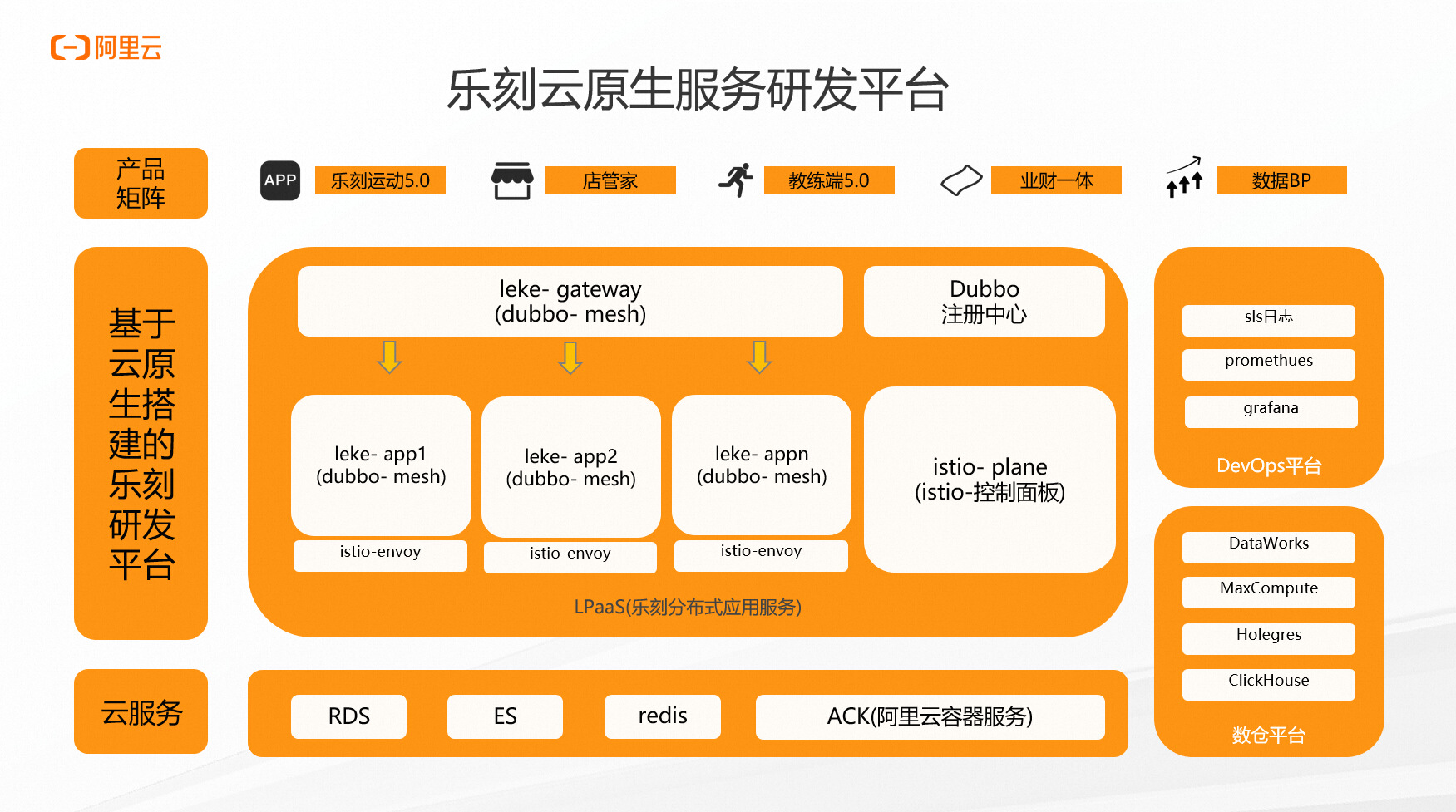 开元棋盘乐刻运动：基于云打造运动产业互联网平台 阿里云创业者计划(图4)