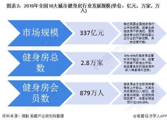 开元棋盘2020年中国健身房行业市场展现状及竞争格局分析 品牌区域型特征明显【组(图2)