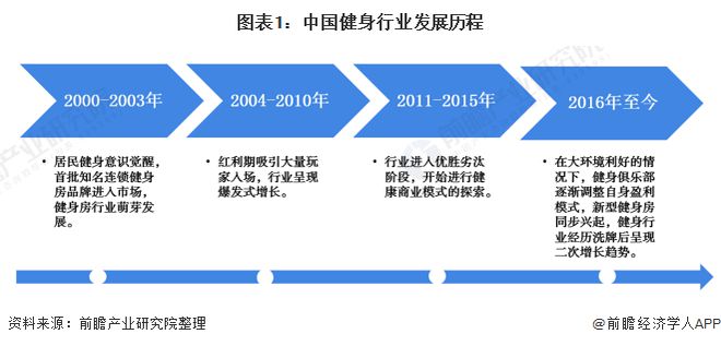 开元棋盘2020年中国健身房行业市场展现状及竞争格局分析 品牌区域型特征明显【组(图1)