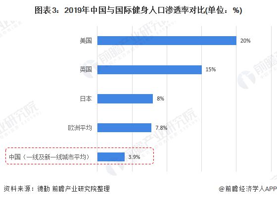 开元棋盘2020年中国健身房行业市场展现状及竞争格局分析 品牌区域型特征明显【组(图3)