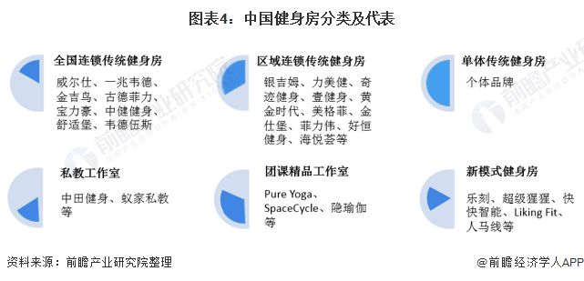 开元棋盘2020年中国健身房行业市场展现状及竞争格局分析 品牌区域型特征明显【组(图4)