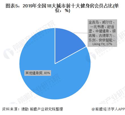 开元棋盘2020年中国健身房行业市场展现状及竞争格局分析 品牌区域型特征明显【组(图5)