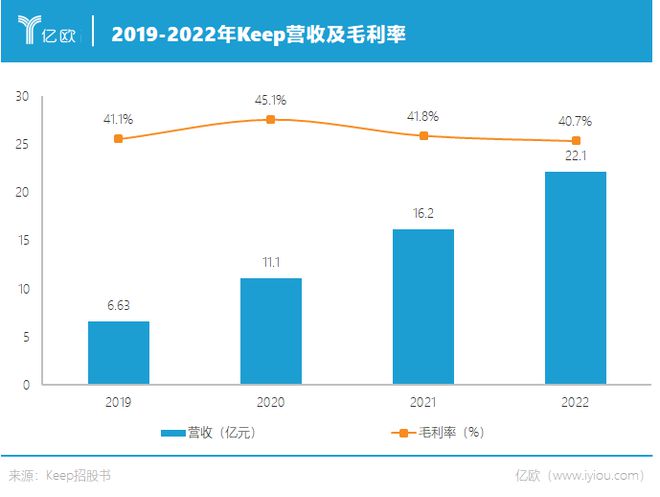 解码运动科技第一股：多元营收和长期主义能带Keep走多远？(图1)