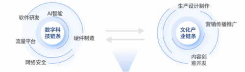 昌发展腾讯众创空间上榜2023年度北京市级文化产业园区拟认定名单(图4)