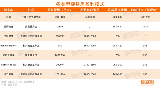 商业健身房正在被包月私教偷家(图1)