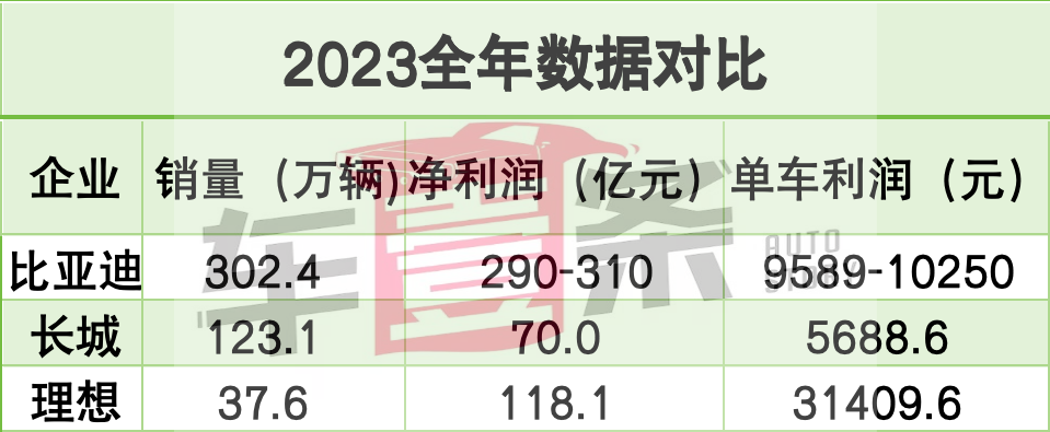 自主品牌财报：理想单车赚3万多家车企利润微薄(图1)