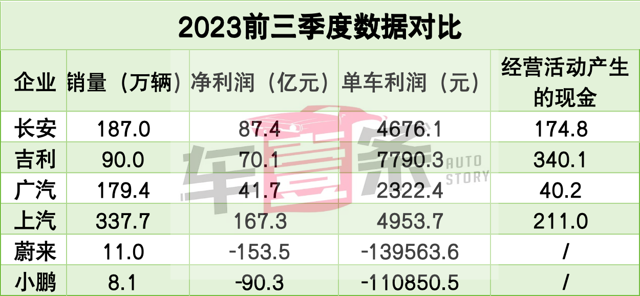 自主品牌财报：理想单车赚3万多家车企利润微薄(图2)