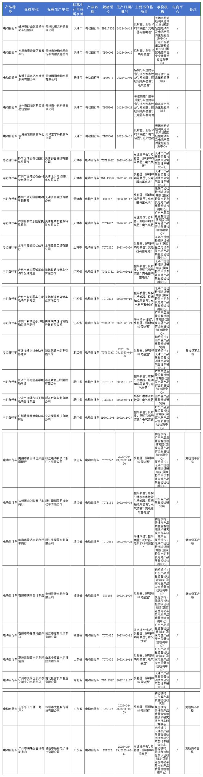 开元棋盘@台州人涉及多个品牌！这些电动自行车不合格→(图1)