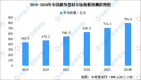 2024年中国健身器材行业市场规模及行业发展趋势预测分析（图）(图1)